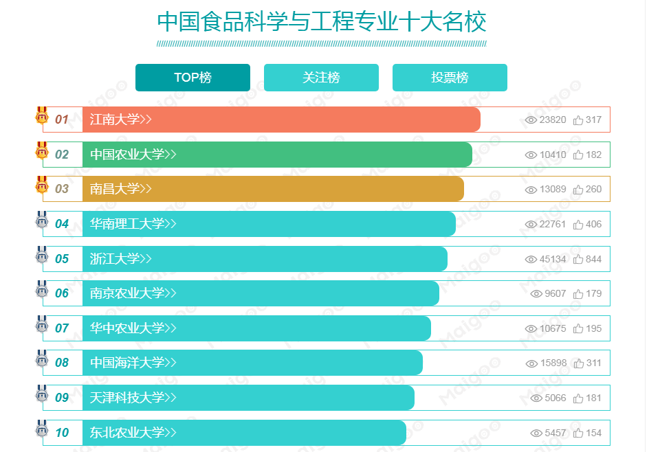 全球顶尖食品专业院校排名及教学质量与研究方向探究